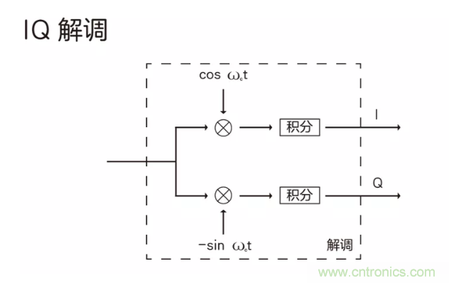 5G調(diào)制怎么實(shí)現(xiàn)的？原來(lái)通信搞到最后，都是數(shù)學(xué)!