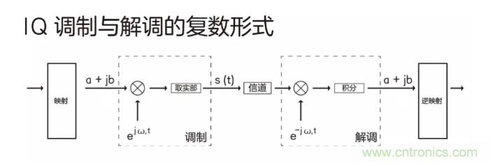 5G調(diào)制怎么實(shí)現(xiàn)的？原來(lái)通信搞到最后，都是數(shù)學(xué)!