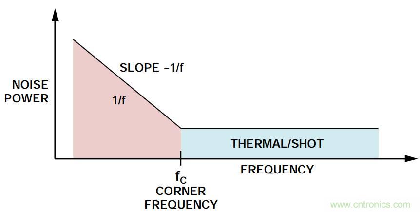 粉紅還有爆米花，5大常見噪聲你弄懂沒？