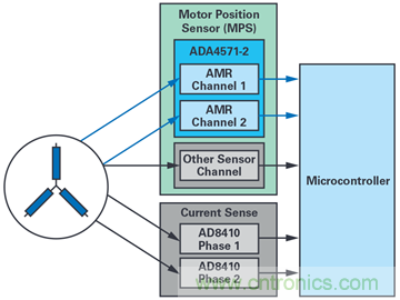 雙AMR電機(jī)位置傳感器，適用于安全性至關(guān)重要的應(yīng)用