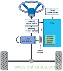雙AMR電機(jī)位置傳感器，適用于安全性至關(guān)重要的應(yīng)用