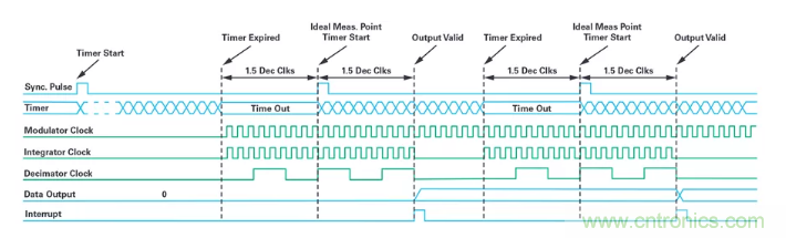 針對同步優(yōu)化的新型sinc濾波器結(jié)構(gòu)，你了解了嗎？