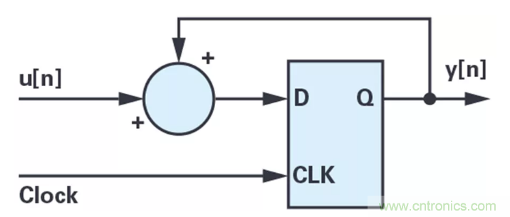 針對同步優(yōu)化的新型sinc濾波器結(jié)構(gòu)，你了解了嗎？