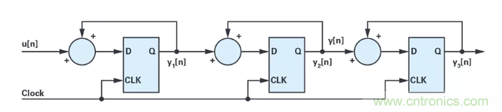 針對同步優(yōu)化的新型sinc濾波器結(jié)構(gòu)，你了解了嗎？