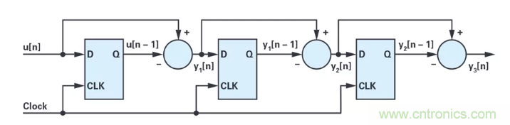 針對同步優(yōu)化的新型sinc濾波器結(jié)構(gòu)，你了解了嗎？