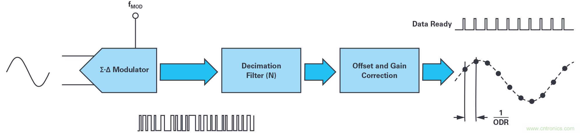同步關(guān)鍵的分布式系統(tǒng)時，新型&Sigma;-&Delta; ADC架構(gòu)可避免中斷的數(shù)據(jù)流