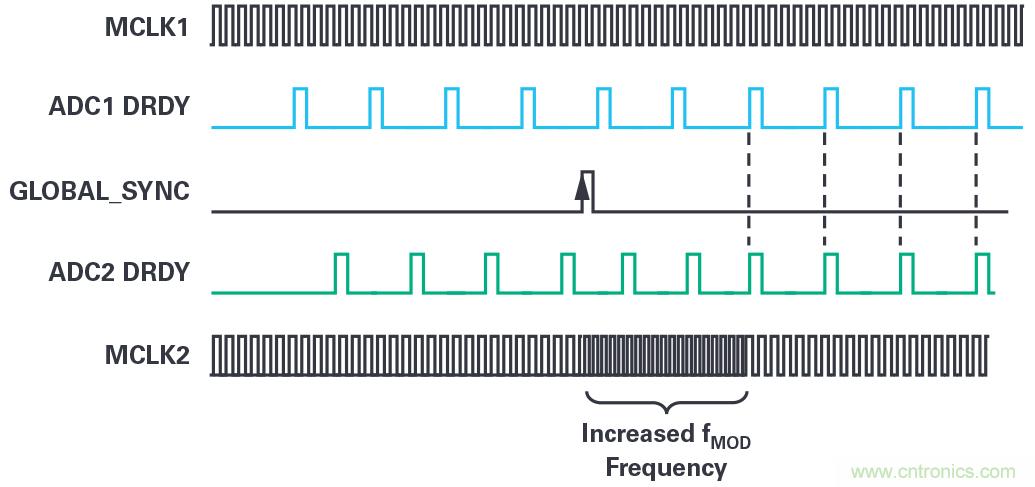 同步關(guān)鍵的分布式系統(tǒng)時，新型&Sigma;-&Delta; ADC架構(gòu)可避免中斷的數(shù)據(jù)流