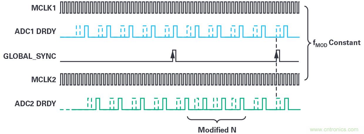 同步關(guān)鍵的分布式系統(tǒng)時，新型&Sigma;-&Delta; ADC架構(gòu)可避免中斷的數(shù)據(jù)流