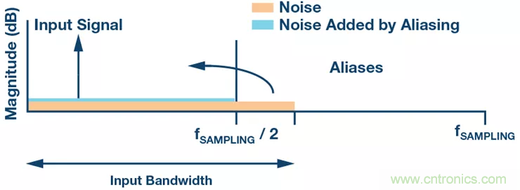 如何設(shè)計無緩沖ADC？這是屬于工程師的藝術(shù)~