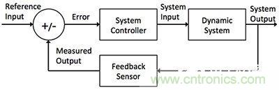 控制回路任務(wù)不可避免，基于單片機如何設(shè)計閉環(huán)控制系統(tǒng)？