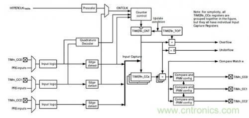 控制回路任務(wù)不可避免，基于單片機如何設(shè)計閉環(huán)控制系統(tǒng)？