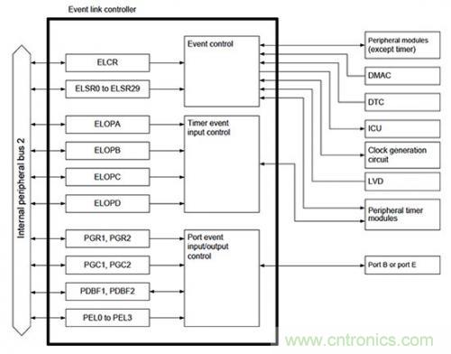 控制回路任務(wù)不可避免，基于單片機如何設(shè)計閉環(huán)控制系統(tǒng)？