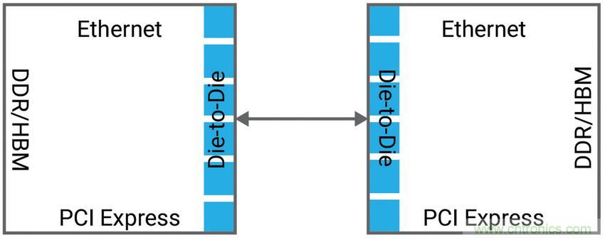 如何為裸片到裸片( Die-to-die)間連接選擇正確的IP？