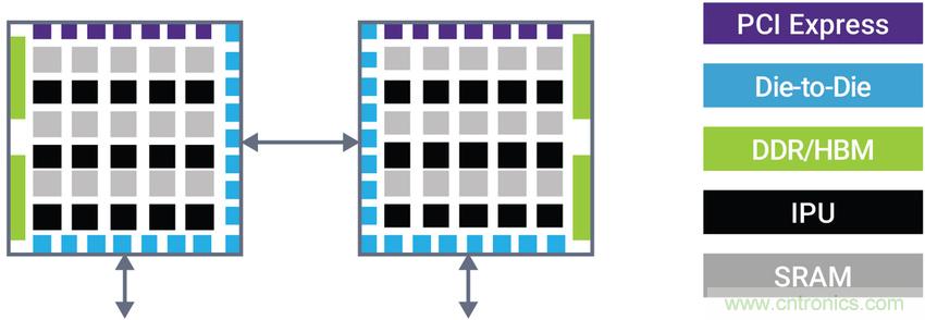 如何為裸片到裸片( Die-to-die)間連接選擇正確的IP？