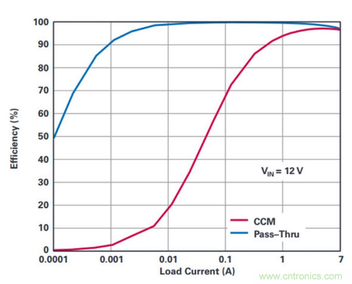 直通功能開啟！這款效率高達(dá)99.9%控制器你值得擁有~