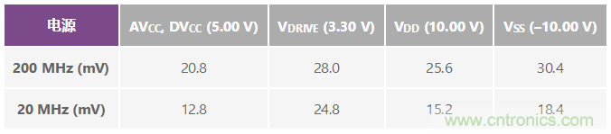 ADuC7026提供可編程電壓，用于評估多電源系統(tǒng)
