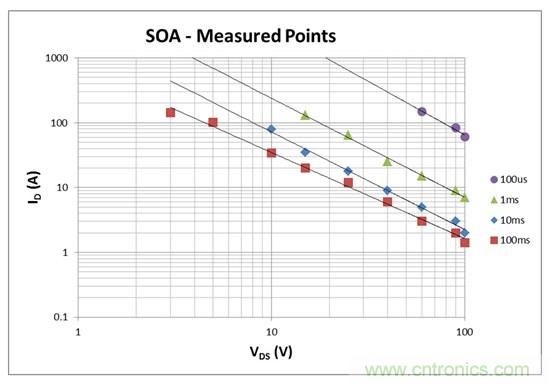 看懂MOSFET數(shù)據(jù)表，第2部分&mdash;安全工作區(qū) (SOA) 圖