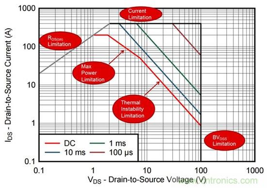看懂MOSFET數(shù)據(jù)表，第2部分&mdash;安全工作區(qū) (SOA) 圖