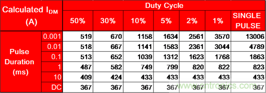 看懂MOSFET產(chǎn)品說明書，第4部分 &mdash;&mdash; 脈沖電流額定值