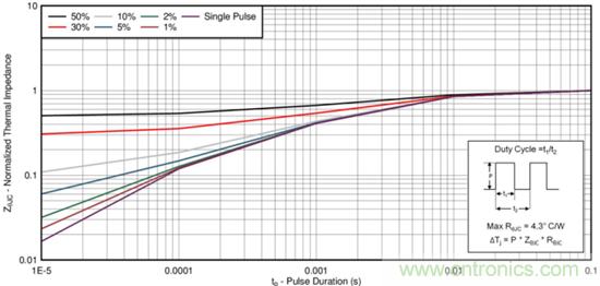 看懂MOSFET產(chǎn)品說明書，第4部分 &mdash;&mdash; 脈沖電流額定值