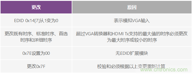 輕松使用HDMI:HDMI-VGA和VGA-HDMI轉換器