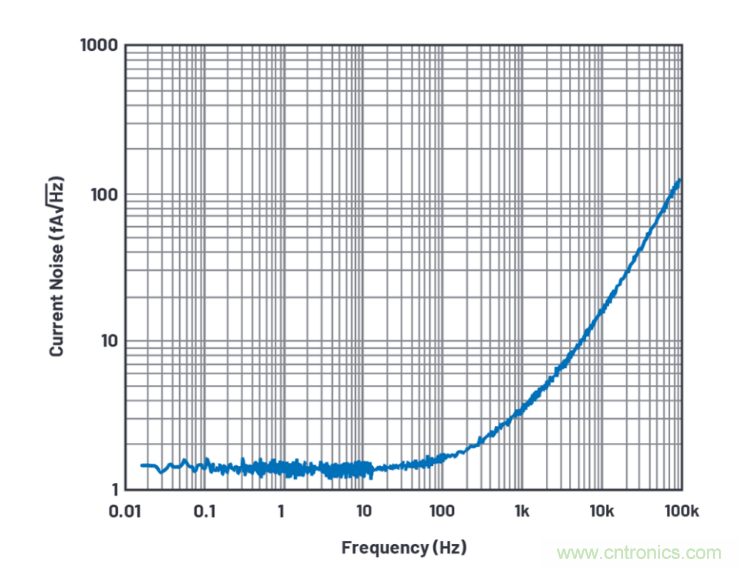 求助！如何解決設(shè)計(jì)中更高頻率下產(chǎn)生更大的噪音問(wèn)題？
