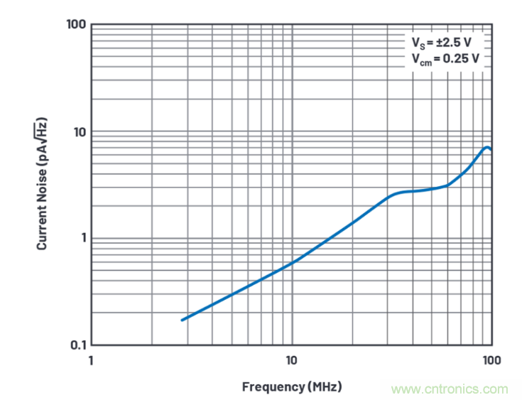 求助！如何解決設(shè)計(jì)中更高頻率下產(chǎn)生更大的噪音問(wèn)題？