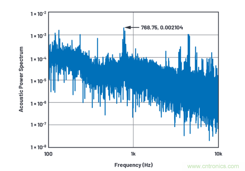 求助！如何解決設(shè)計(jì)中更高頻率下產(chǎn)生更大的噪音問(wèn)題？