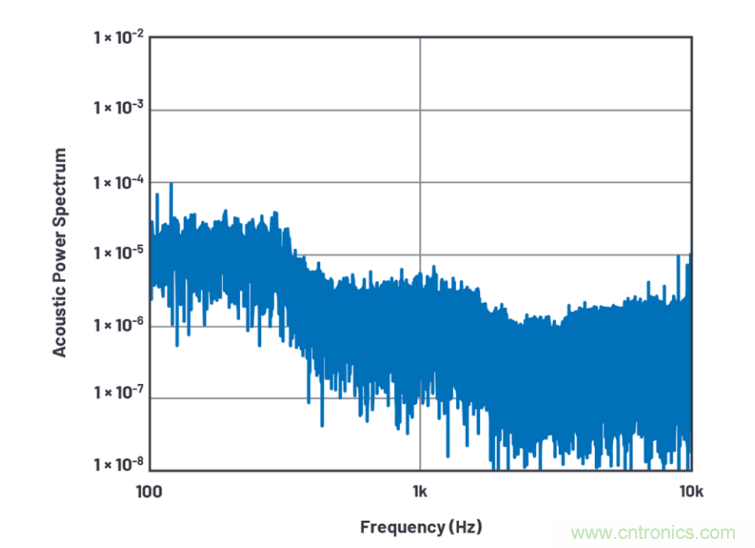 求助！如何解決設(shè)計(jì)中更高頻率下產(chǎn)生更大的噪音問(wèn)題？