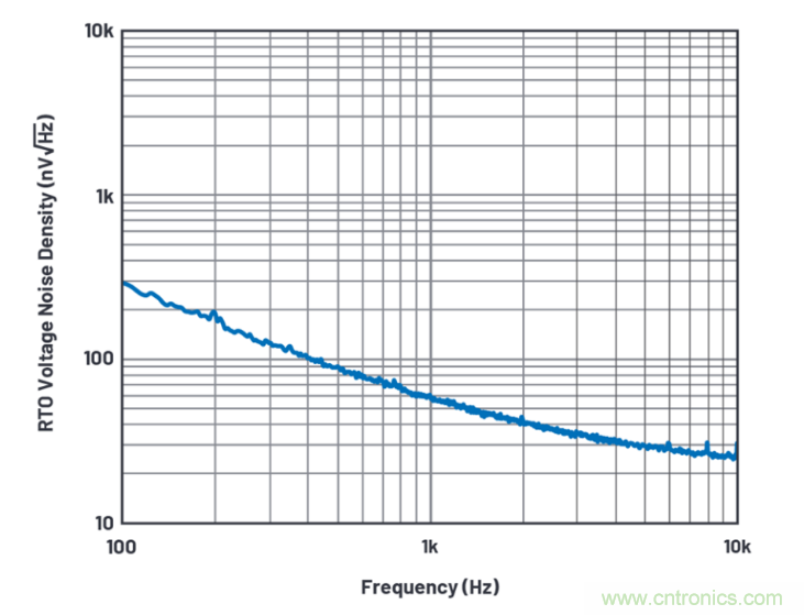 求助！如何解決設(shè)計(jì)中更高頻率下產(chǎn)生更大的噪音問(wèn)題？