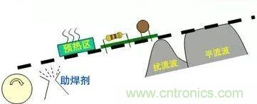 PCBA熱風(fēng)再流焊在生產(chǎn)設(shè)計中可解決哪些技術(shù)問題？