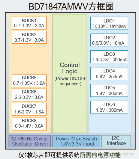 確保物聯(lián)網(wǎng)的計(jì)算能力，適用于應(yīng)用處理器的高效電源