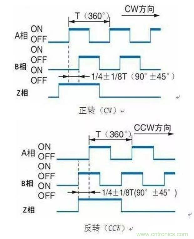 如何用PLC控制實(shí)現(xiàn)編碼器的定位功能？