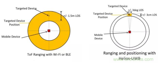 深度解讀UWB技術(shù)：厘米級安全實(shí)時定位是如何實(shí)現(xiàn)的？