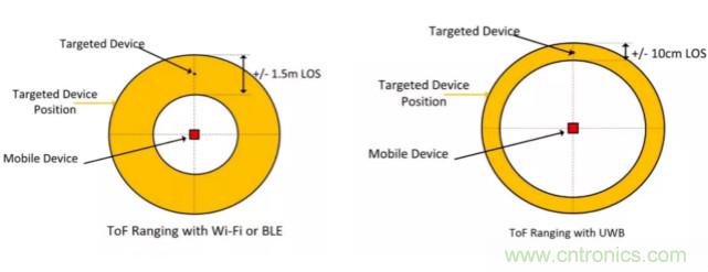 深度解讀UWB技術(shù)：厘米級安全實(shí)時定位是如何實(shí)現(xiàn)的？