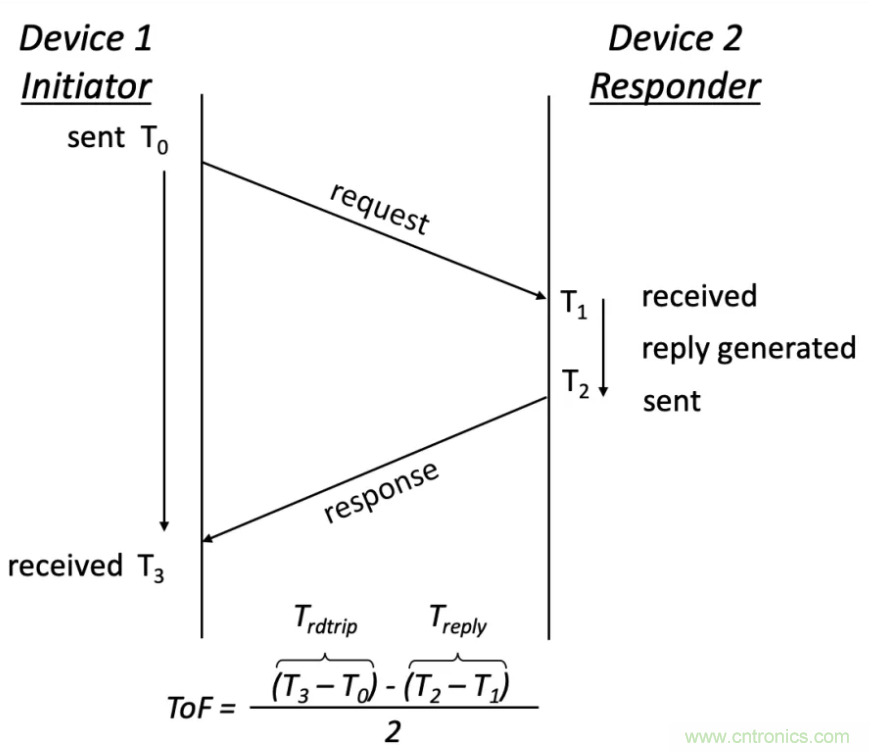 深度解讀UWB技術(shù)：厘米級安全實(shí)時定位是如何實(shí)現(xiàn)的？