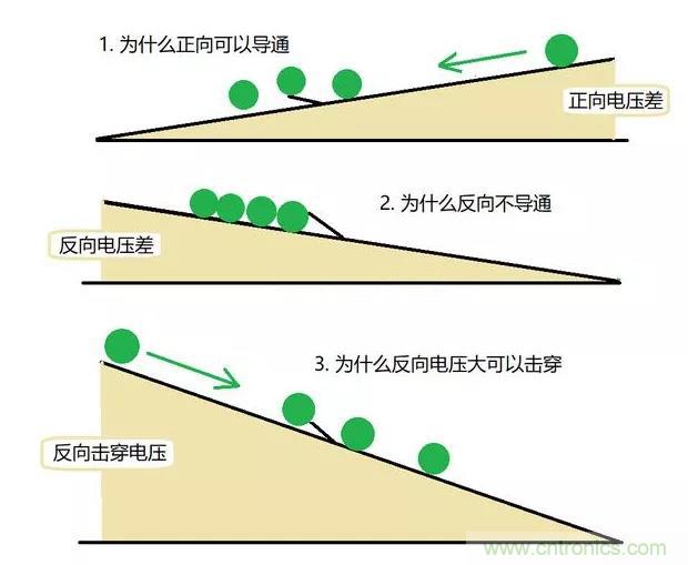 PN結(jié)為什么可以單向?qū)щ?？PN結(jié)單向?qū)щ娫? title=