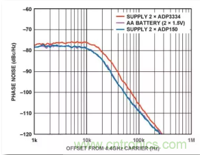 從電源管理模塊入手，實現(xiàn)性能最佳的PLL設計！