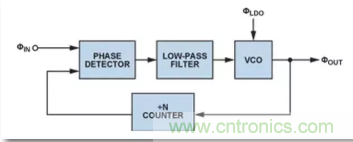 從電源管理模塊入手，實現(xiàn)性能最佳的PLL設計！