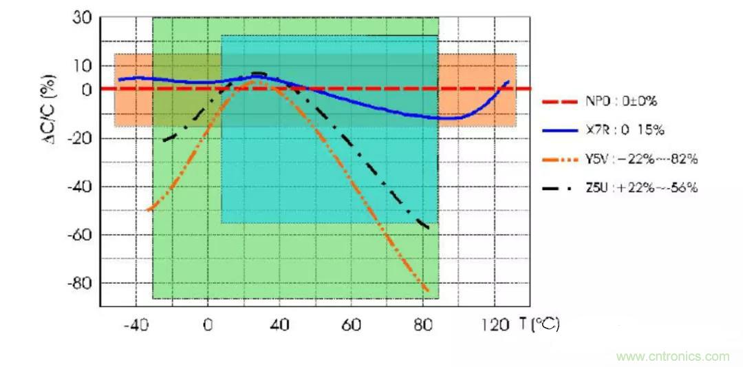 【干貨分享】溫度對MLCC的影響有哪些？