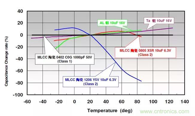 【干貨分享】溫度對MLCC的影響有哪些？