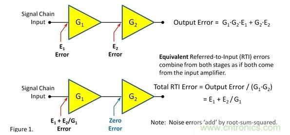 如何提高信號(hào)鏈前端的增益？