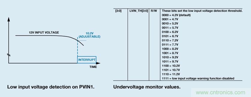 適合空間受限應(yīng)用的最高功率密度、多軌電源解決方案