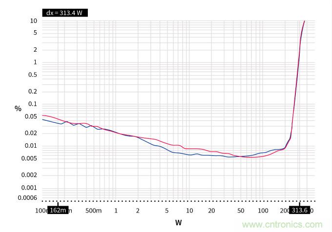 用氮化鎵能獲得更好的音頻放大器嗎？