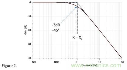1&Omega;電阻和1&Omega;容抗串聯(lián)，容抗上的AC信號占多少？