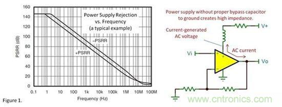 為什么要使用去耦電容？