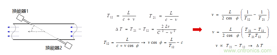 &ldquo;軟硬兼施&rdquo;，TI超聲波產(chǎn)品讓燃?xì)獗砀鼫?zhǔn)確可靠