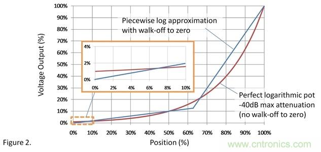 如何調(diào)整用過(guò)線性電位計(jì)作為音量控制器的音量？