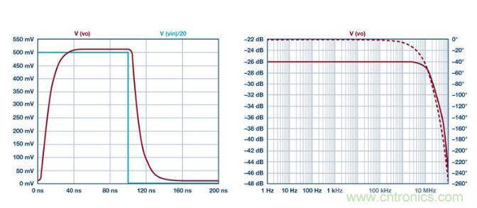 如何實(shí)現(xiàn)高精度、快速建立的大電流源！