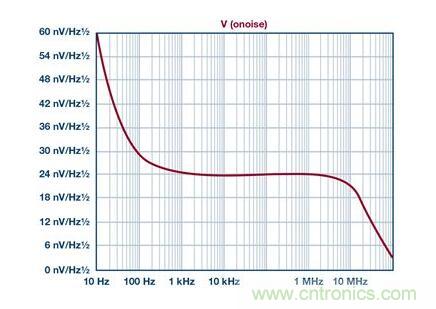 如何實(shí)現(xiàn)高精度、快速建立的大電流源！